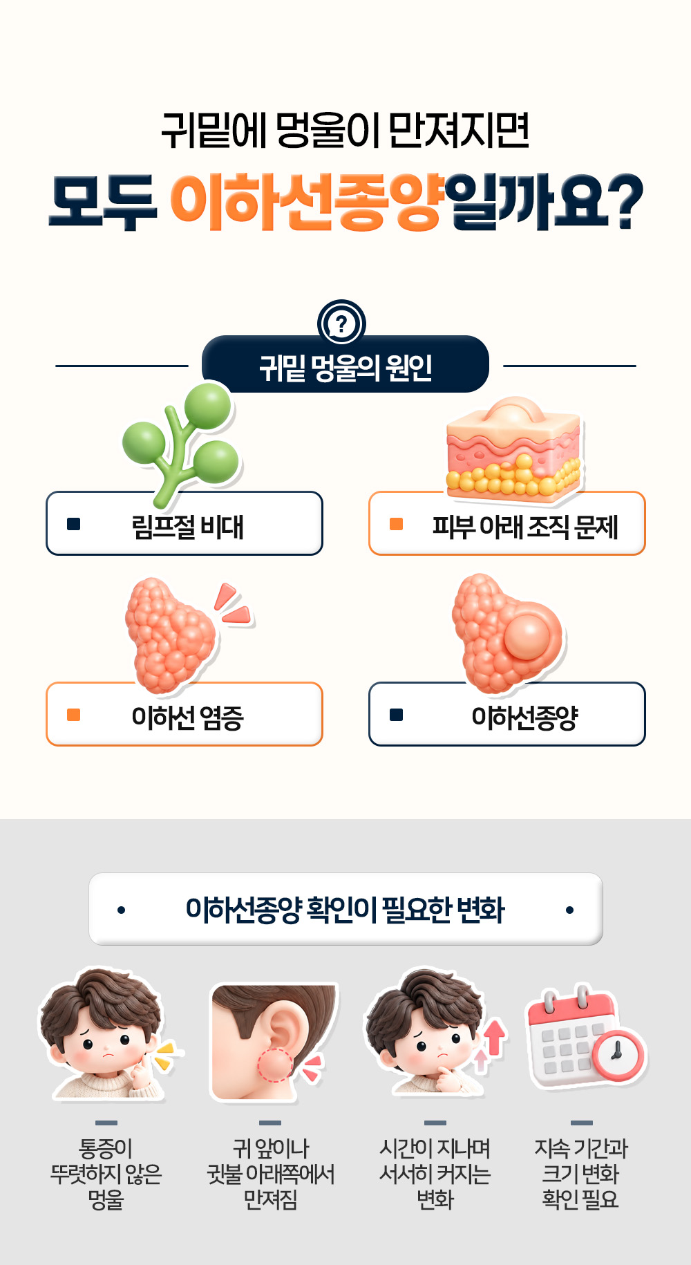 귀밑 멍울의 원인을 림프절 비대, 피부 아래 조직 문제, 이하선 염증, 이하선종양 넷으로 나누고 확인이 필요한 변화를 적은 장