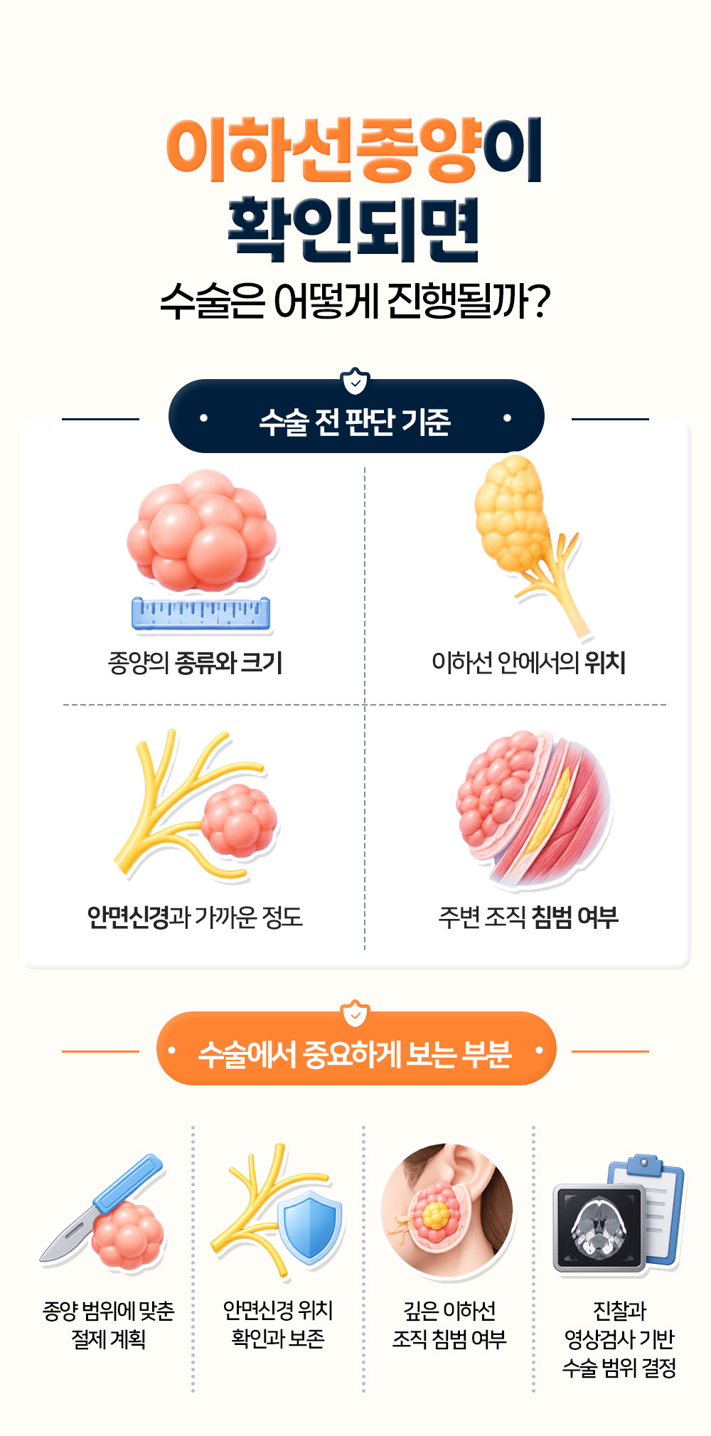 종양의 종류와 크기, 위치, 안면신경과의 거리로 수술 전 판단 기준을 세우고 안면신경 보존과 절제 범위를 정리한 장