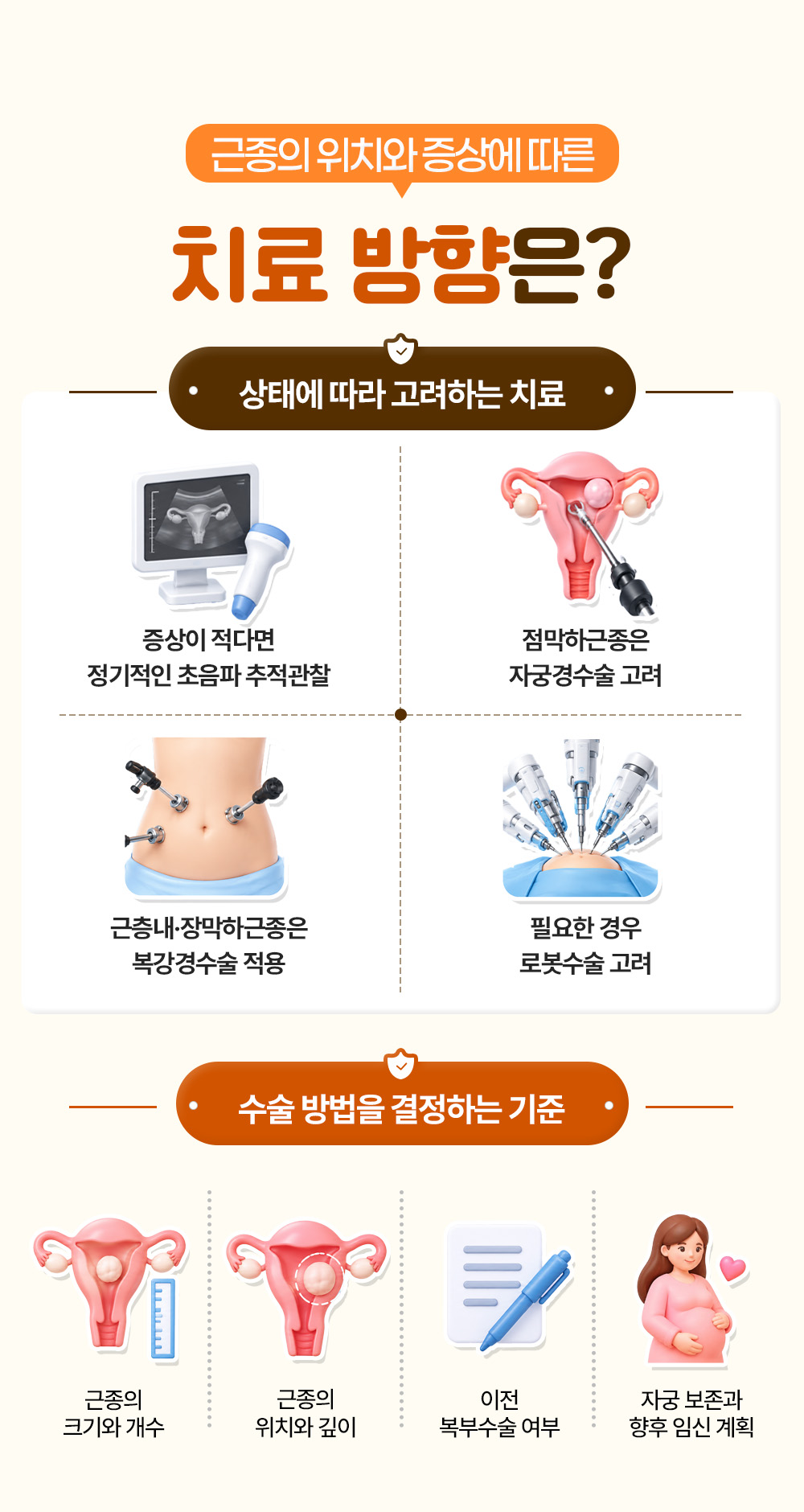 추적관찰부터 자궁경수술, 복강경수술, 로봇수술까지 위치와 증상에 따른 치료 방향과 수술 방법을 결정하는 기준을 담은 장