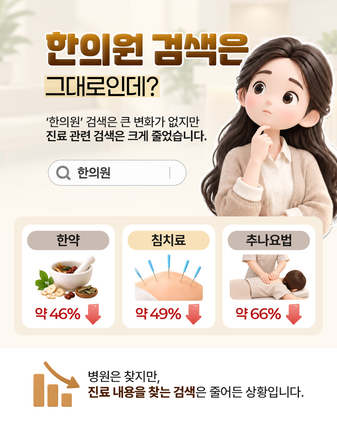 한의원 검색은 그대로인데? — 「한의원」 검색은 큰 변화가 없지만 진료 관련 검색은 크게 줄었습니다. 한약 약 46% 감소, 침치료 약 49% 감소, 추나요법 약 66% 감소. 병원은 찾지만 진료 내용을 찾는 검색은 줄어든 상황임을 정리한 도해