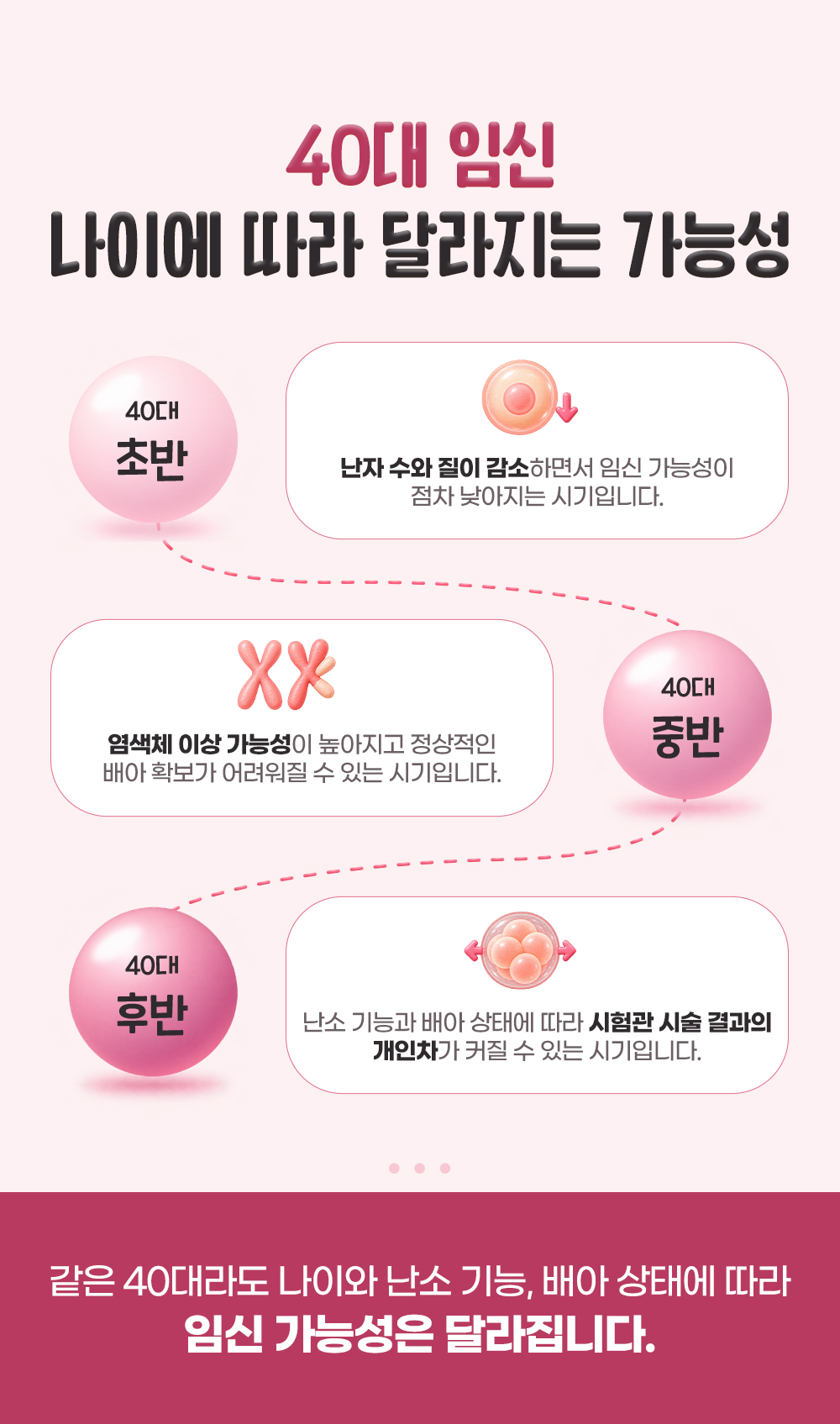 40대 초반은 난자 수와 질 감소, 중반은 염색체 이상 가능성, 후반은 시술 결과의 개인차로 나눈 나이별 임신 가능성과 난소 기능·배아 상태를 함께 보라는 한 줄