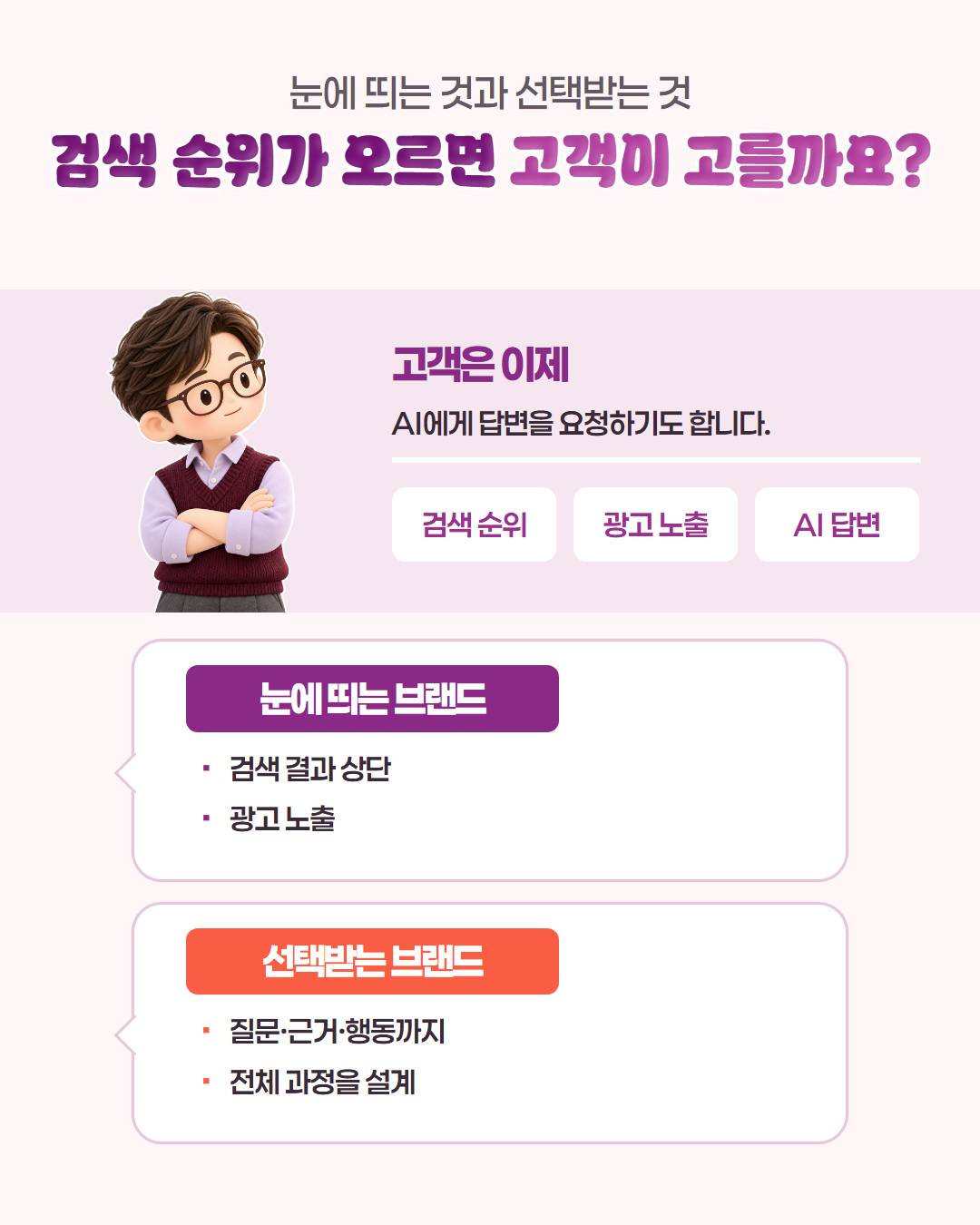 눈에 띄는 것과 선택받는 것 — 검색 순위가 오르면 고객이 고를까요? 고객은 이제 AI에게 답변을 요청하기도 합니다(검색 순위·광고 노출·AI 답변). 눈에 띄는 브랜드: 검색 결과 상단, 광고 노출 / 선택받는 브랜드: 질문·근거·행동까지 전체 과정을 설계