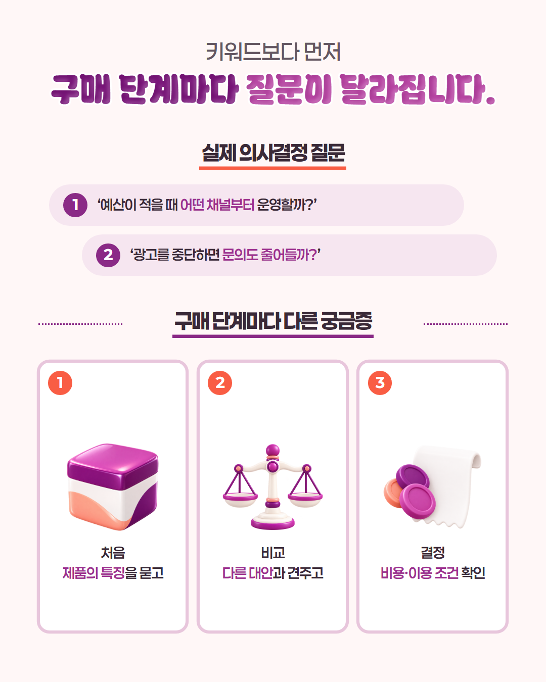 키워드보다 먼저 — 구매 단계마다 질문이 달라집니다. 실제 의사결정 질문: 예산이 적을 때 어떤 채널부터 운영할까? 광고를 중단하면 문의도 줄어들까? 구매 단계마다 다른 궁금증: 처음엔 제품의 특징을 묻고 → 비교 단계엔 다른 대안과 견주고 → 결정 단계엔 비용·이용 조건 확인