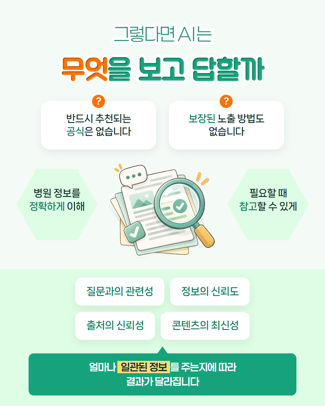 그렇다면 AI는 무엇을 보고 답할까 — 반드시 추천되는 공식도, 보장된 노출 방법도 없습니다. 병원 정보를 정확하게 이해하고 필요할 때 참고할 수 있게, 질문과의 관련성·정보의 신뢰도·출처의 신뢰성·콘텐츠의 최신성을 보며, 얼마나 일관된 정보를 주는지에 따라 결과가 달라짐을 정리한 도해