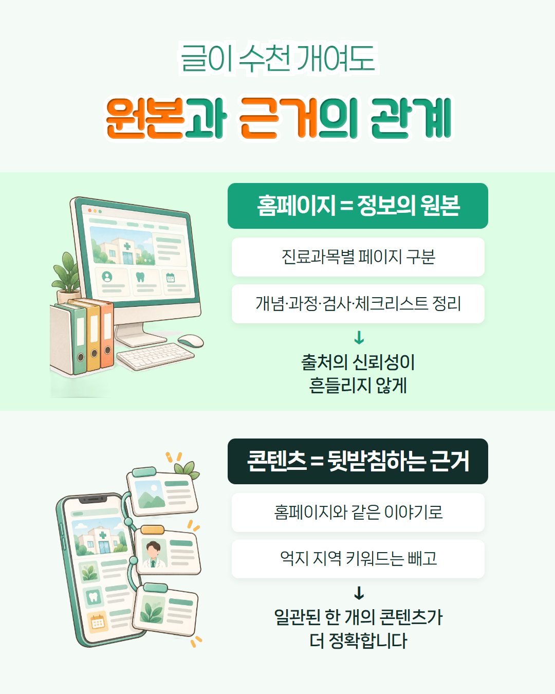 글이 수천 개여도 원본과 근거의 관계 — 홈페이지는 정보의 원본(진료과목별 페이지 구분, 개념·과정·검사·체크리스트 정리), 콘텐츠는 뒷받침하는 근거(홈페이지와 같은 이야기로, 억지 지역 키워드는 빼고). 일관된 한 개의 콘텐츠가 더 정확함을 정리한 도해