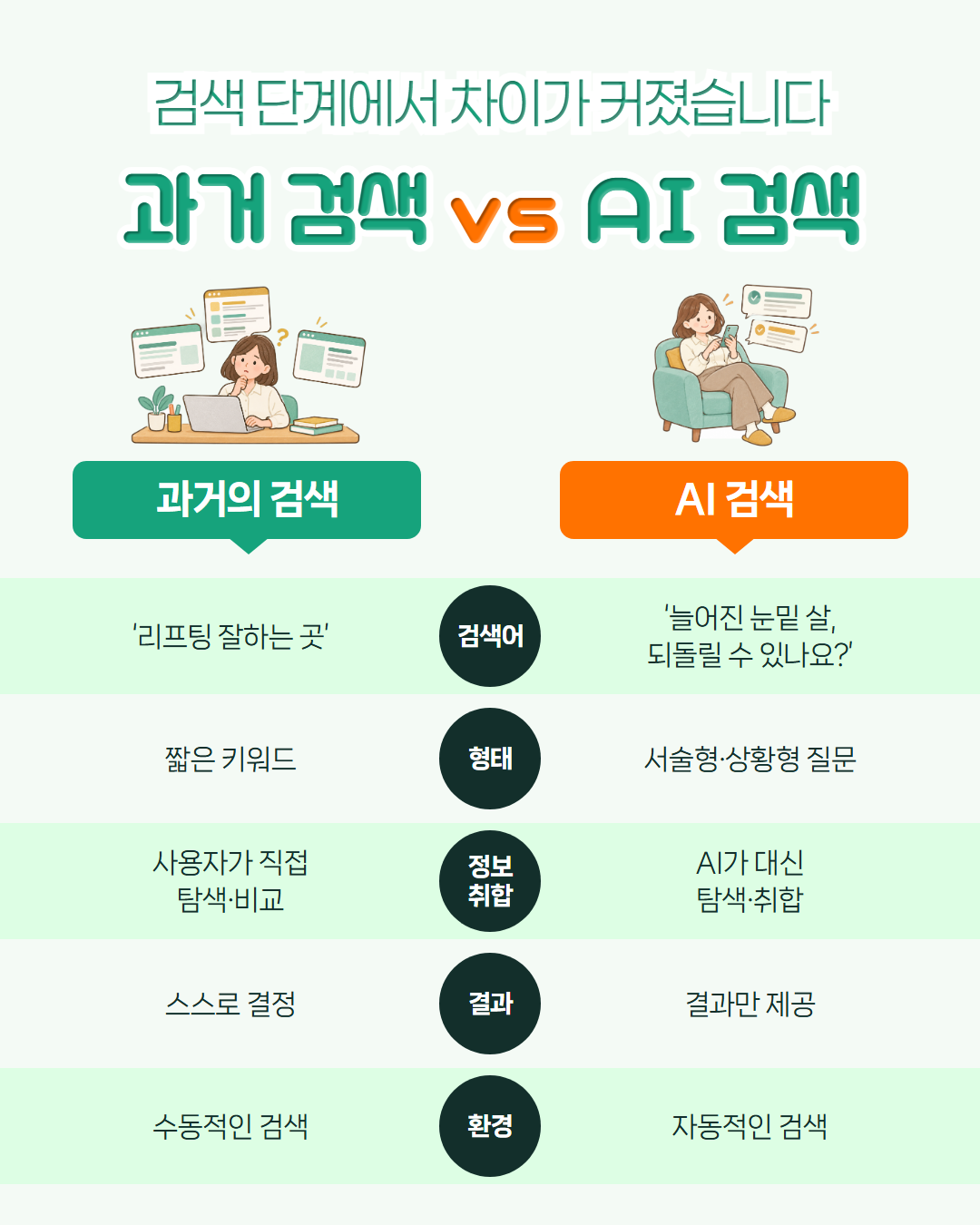 검색 단계에서 차이가 커졌습니다, 과거 검색 vs AI 검색 — 검색어는 「리프팅 잘하는 곳」에서 「늘어진 눈밑 살, 되돌릴 수 있나요?」로, 짧은 키워드에서 서술형·상황형 질문으로, 사용자가 직접 탐색·비교하던 환경에서 AI가 대신 탐색·취합해 결과만 제공하는 자동적인 검색 환경으로 바뀌었음을 비교한 도해