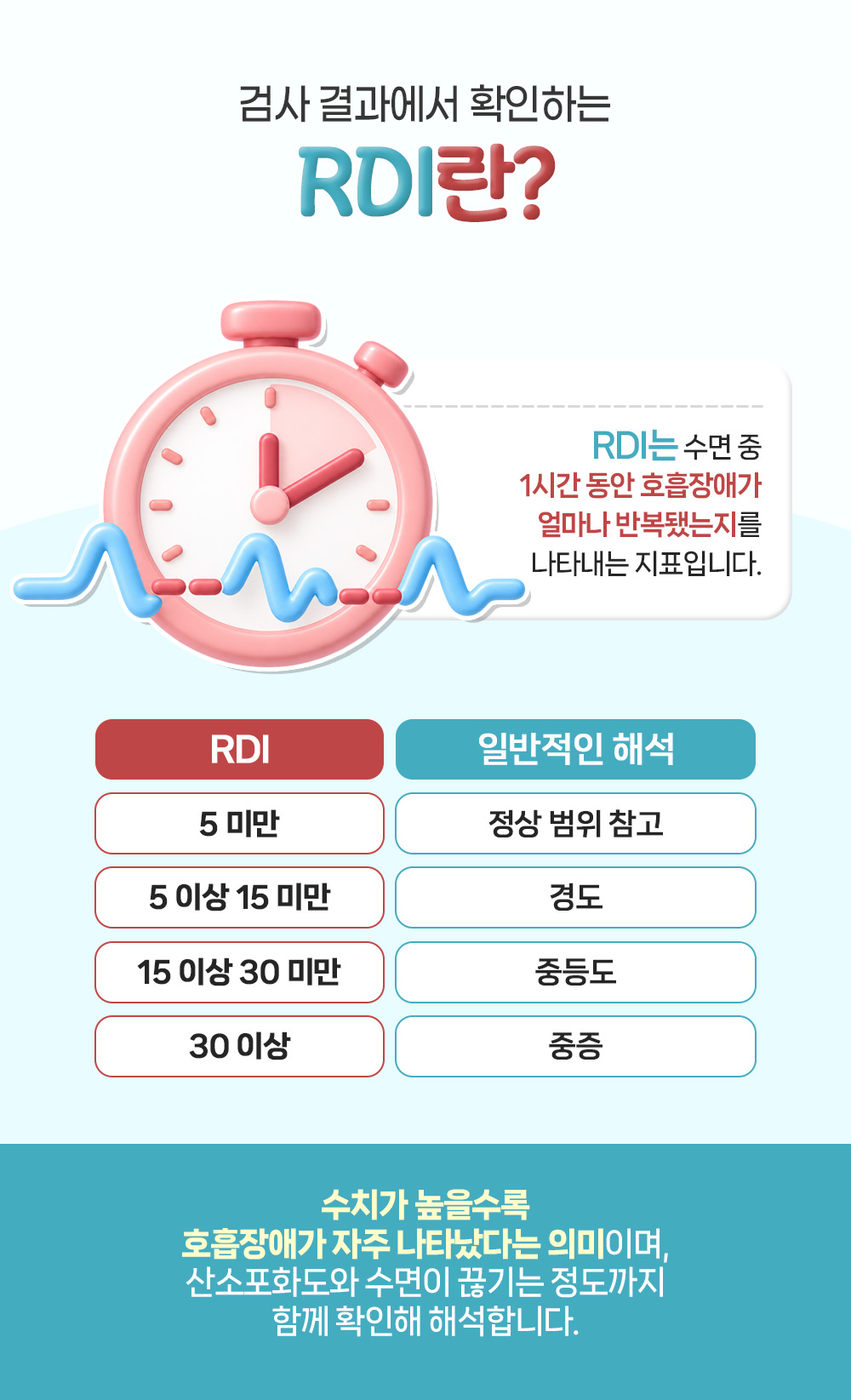 RDI를 수면 중 1시간 동안 호흡장애 반복 횟수로 풀고 5 미만부터 30 이상까지 경도·중등도·중증으로 나눈 표