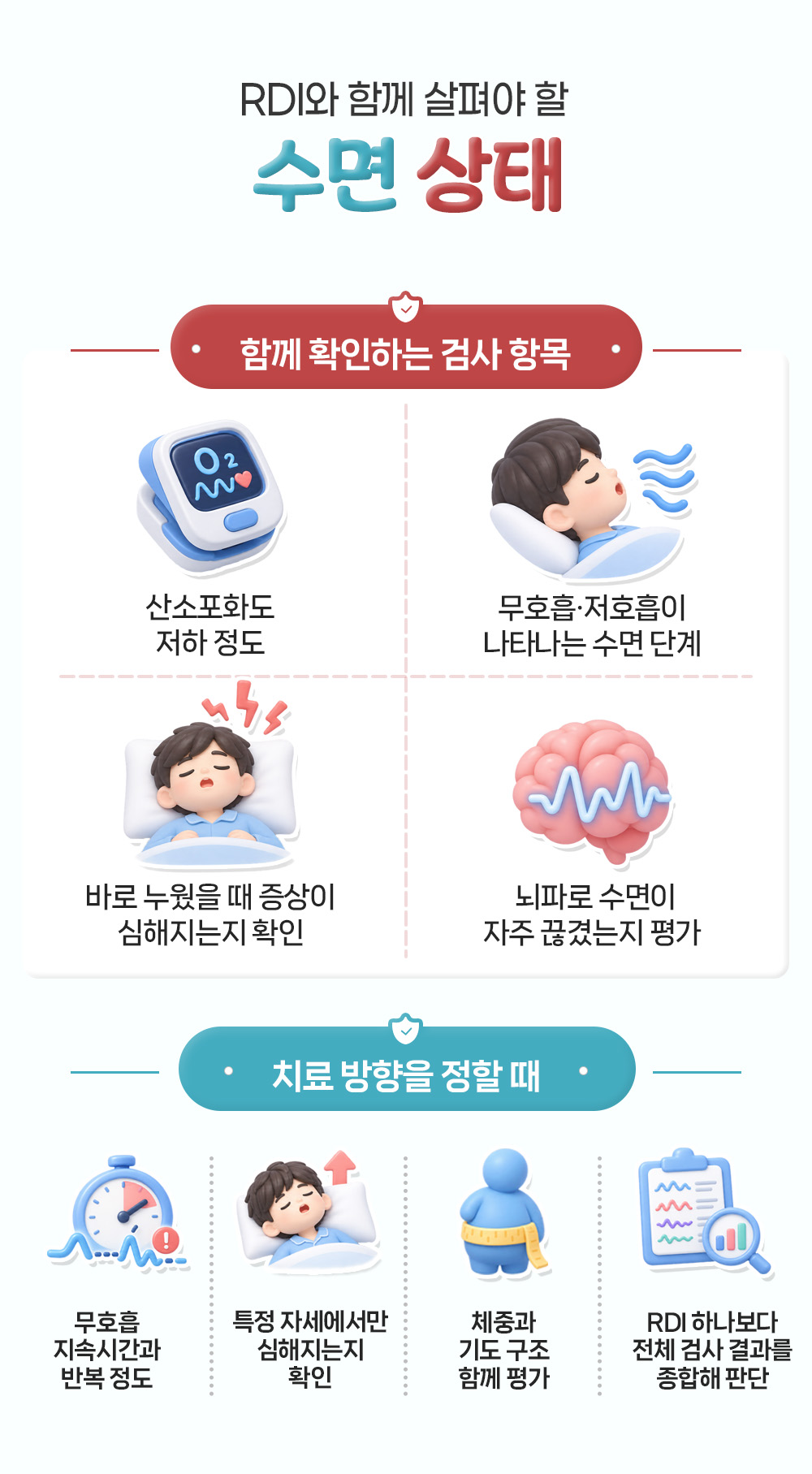 산소포화도와 수면 단계, 누운 자세와 뇌파를 함께 보고 체중·기도 구조까지 종합해 치료 방향을 정한다는 장