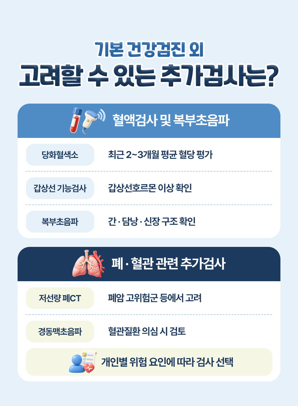 당화혈색소와 갑상선 기능검사, 복부초음파, 저선량 폐CT, 경동맥초음파를 확인하는 내용과 함께 적고 개인별 위험 요인에 따라 고르라는 기본 건강검진 외 추가검사