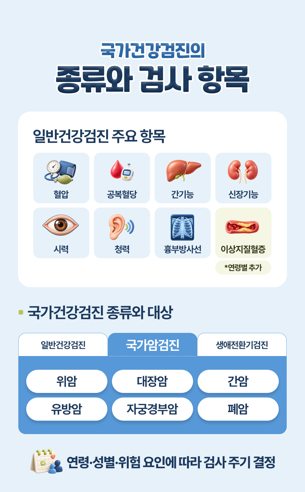 혈압과 공복혈당, 간기능, 신장기능, 시력, 청력, 흉부방사선, 연령별로 추가되는 이상지질혈증의 일반건강검진 항목과 위암부터 폐암까지 국가암검진 여섯
