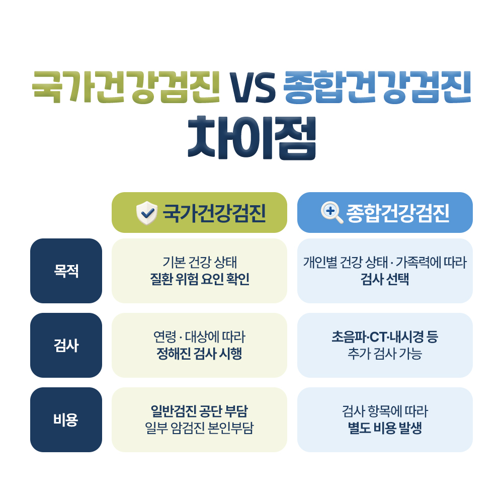 국가건강검진과 종합건강검진을 목적, 검사, 비용 세 줄로 나란히 놓고 정해진 검사와 초음파·CT·내시경 등 추가 검사, 공단 부담과 별도 비용을 비교한 표