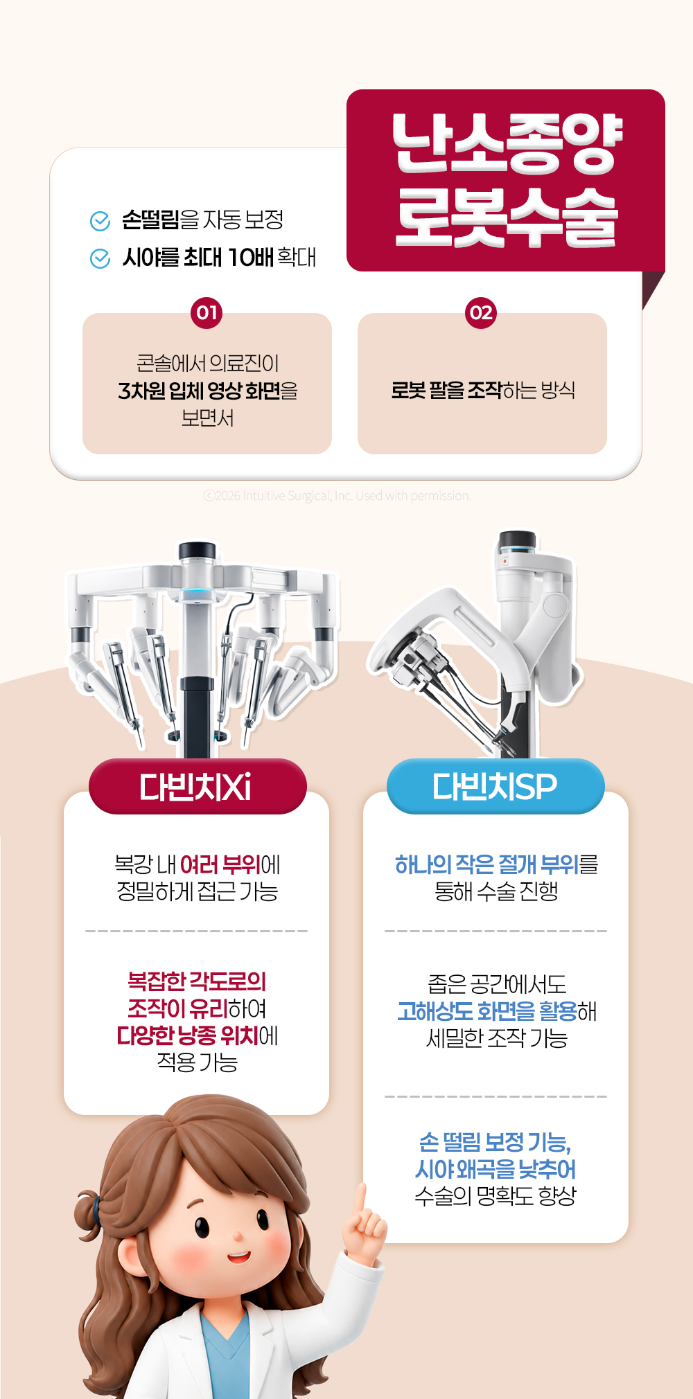 콘솔에서 3차원 영상을 보며 로봇 팔을 조작하는 방식과 여러 부위에 접근하는 다빈치Xi, 작은 절개 하나로 들어가는 다빈치SP를 나란히 놓은 장