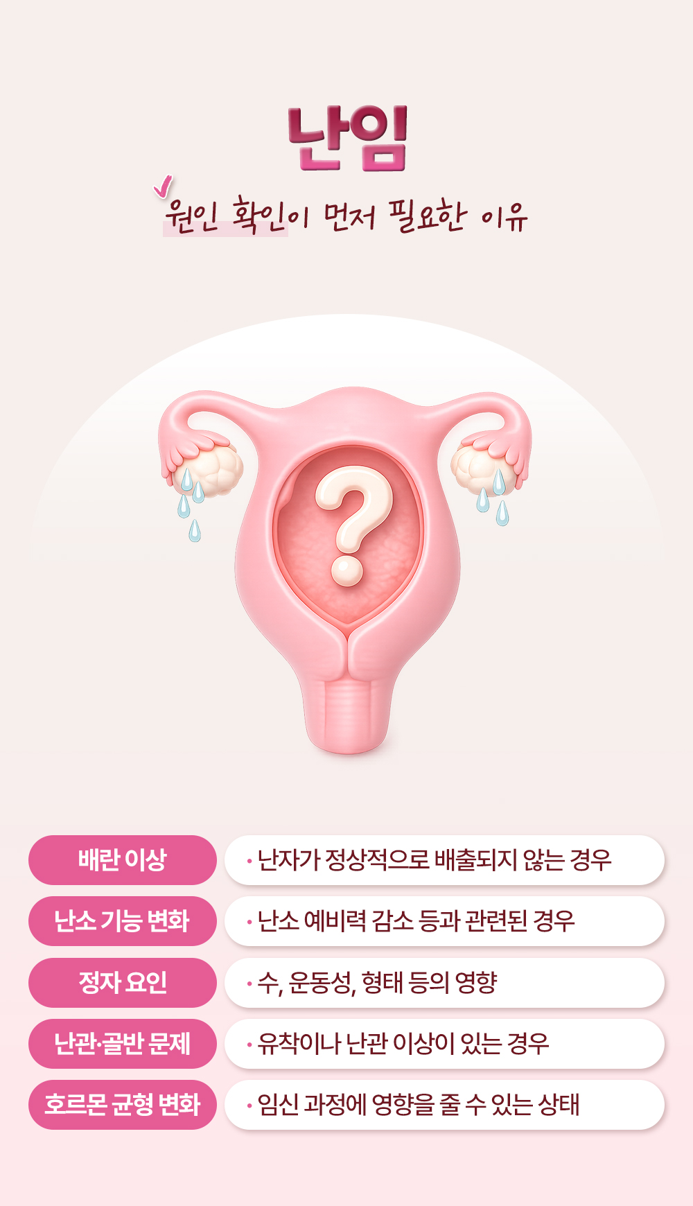물음표가 든 자궁 그림 아래 배란 이상, 난소 기능 변화, 정자 요인, 난관·골반 문제, 호르몬 균형 변화로 나눈 난임 원인 다섯
