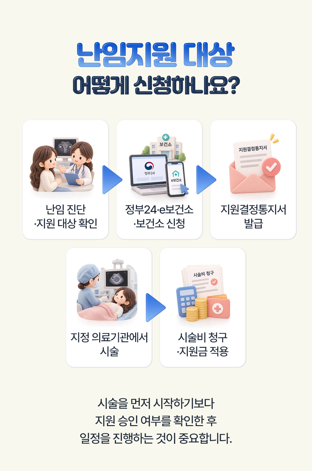난임 진단부터 정부24·보건소 신청, 지원결정통지서 발급과 시술, 시술비 청구까지 다섯 단계 절차