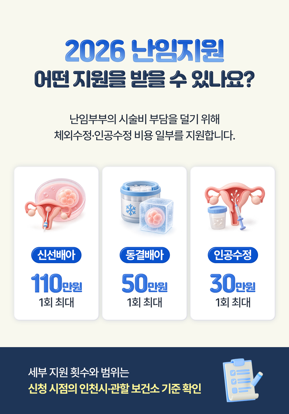 신선배아 110만원, 동결배아 50만원, 인공수정 30만원을 1회 최대 지원 금액으로 나란히 세운 장