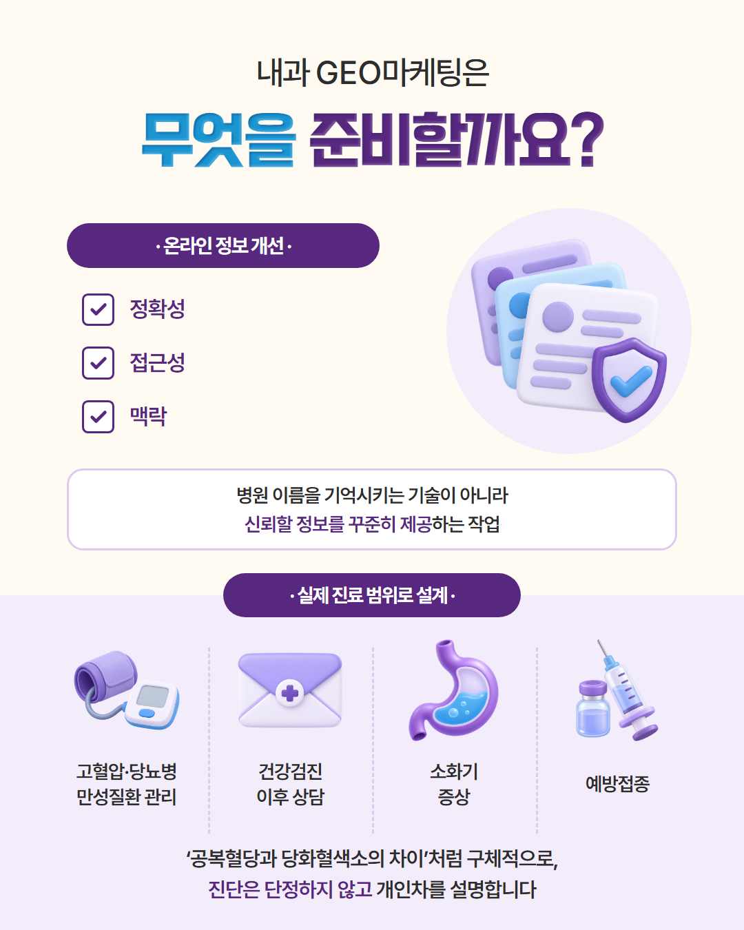 내과 GEO마케팅은 무엇을 준비할까요? — 온라인 정보의 정확성·접근성·맥락 개선. 병원 이름을 기억시키는 기술이 아니라 신뢰할 정보를 꾸준히 제공하는 작업. 고혈압·당뇨병 만성질환 관리, 건강검진 이후 상담, 소화기 증상, 예방접종 등 실제 진료 범위로 설계하고, 「공복혈당과 당화혈색소의 차이」처럼 구체적으로 쓰되 진단은 단정하지 않고 개인차를 설명합니다