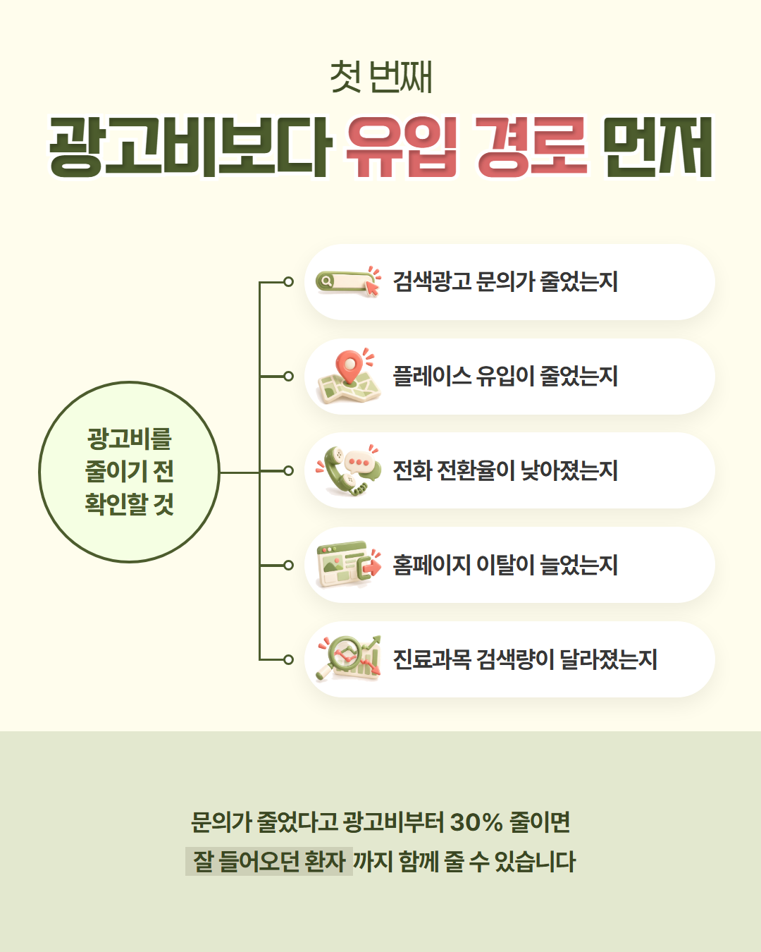 첫 번째, 광고비보다 유입 경로 먼저 — 광고비를 줄이기 전 확인할 것: 검색광고 문의가 줄었는지, 플레이스 유입이 줄었는지, 전화 전환율이 낮아졌는지, 홈페이지 이탈이 늘었는지, 진료과목 검색량이 달라졌는지. 문의가 줄었다고 광고비부터 30% 줄이면 잘 들어오던 환자까지 함께 줄 수 있습니다