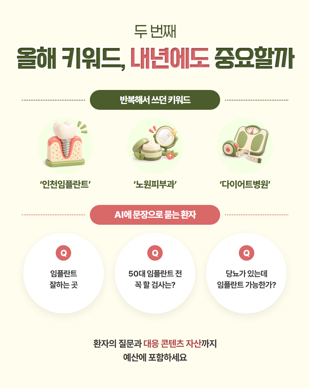 두 번째, 올해 키워드 내년에도 중요할까 — 반복해서 쓰던 키워드(인천임플란트·노원피부과·다이어트병원)와 AI에 문장으로 묻는 환자(임플란트 잘하는 곳, 50대 임플란트 전 꼭 할 검사는?, 당뇨가 있는데 임플란트 가능한가?)를 비교하며, 환자의 질문과 대응 콘텐츠 자산까지 예산에 포함해야 함을 정리한 도해