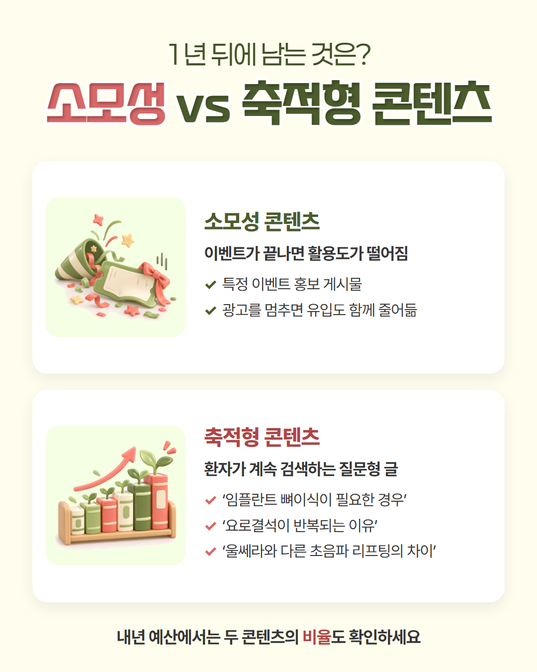 1년 뒤에 남는 것은? 소모성 vs 축적형 콘텐츠 — 소모성 콘텐츠는 이벤트가 끝나면 활용도가 떨어지고 광고를 멈추면 유입도 함께 줄어듭니다. 축적형 콘텐츠는 「임플란트 뼈이식이 필요한 경우」 「요로결석이 반복되는 이유」 「울쎄라와 다른 초음파 리프팅의 차이」처럼 환자가 계속 검색하는 질문형 글. 내년 예산에서는 두 콘텐츠의 비율도 확인하세요