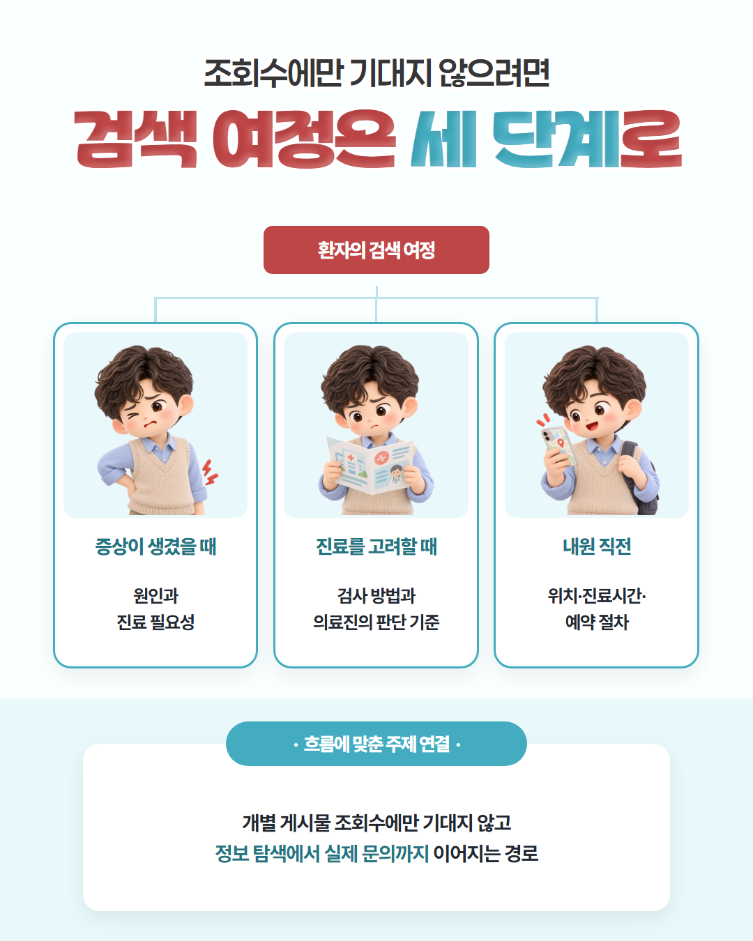 조회수에만 기대지 않으려면 검색 여정은 세 단계로 — 증상이 생겼을 때는 원인과 진료 필요성, 진료를 고려할 때는 검사 방법과 의료진의 판단 기준, 내원 직전에는 위치·진료시간·예약 절차. 흐름에 맞춰 주제를 연결하면 정보 탐색에서 실제 문의까지 이어지는 경로를 설계할 수 있습니다