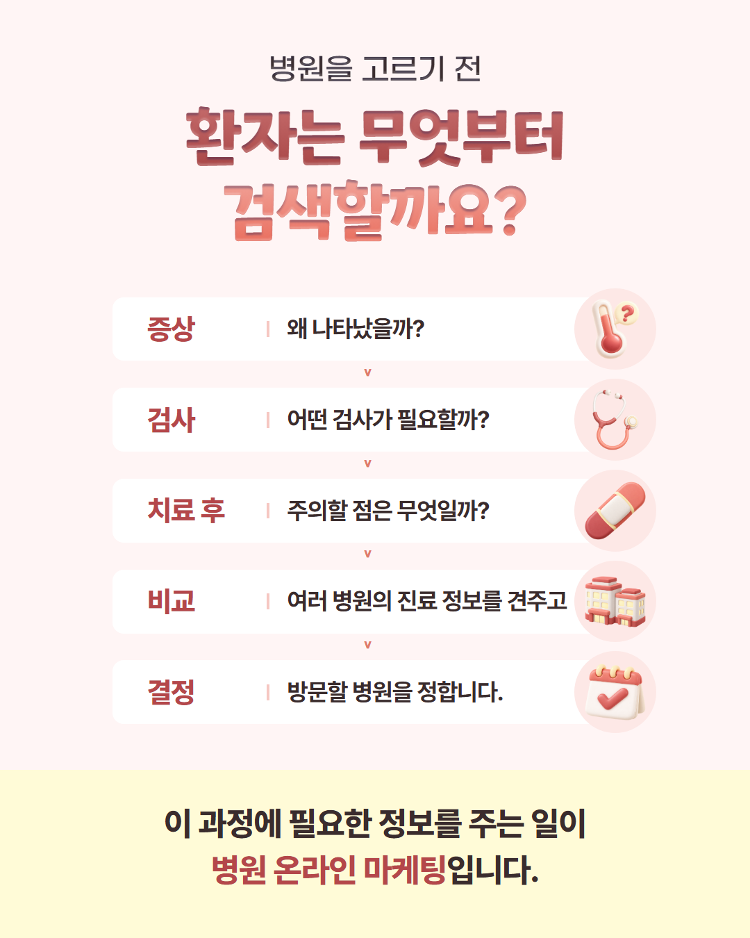 병원을 고르기 전 환자는 무엇부터 검색할까요? 증상(왜 나타났을까?) → 검사(어떤 검사가 필요할까?) → 치료 후(주의할 점은 무엇일까?) → 비교(여러 병원의 진료 정보를 견주고) → 결정(방문할 병원을 정합니다). 이 과정에 필요한 정보를 주는 일이 병원 온라인 마케팅입니다