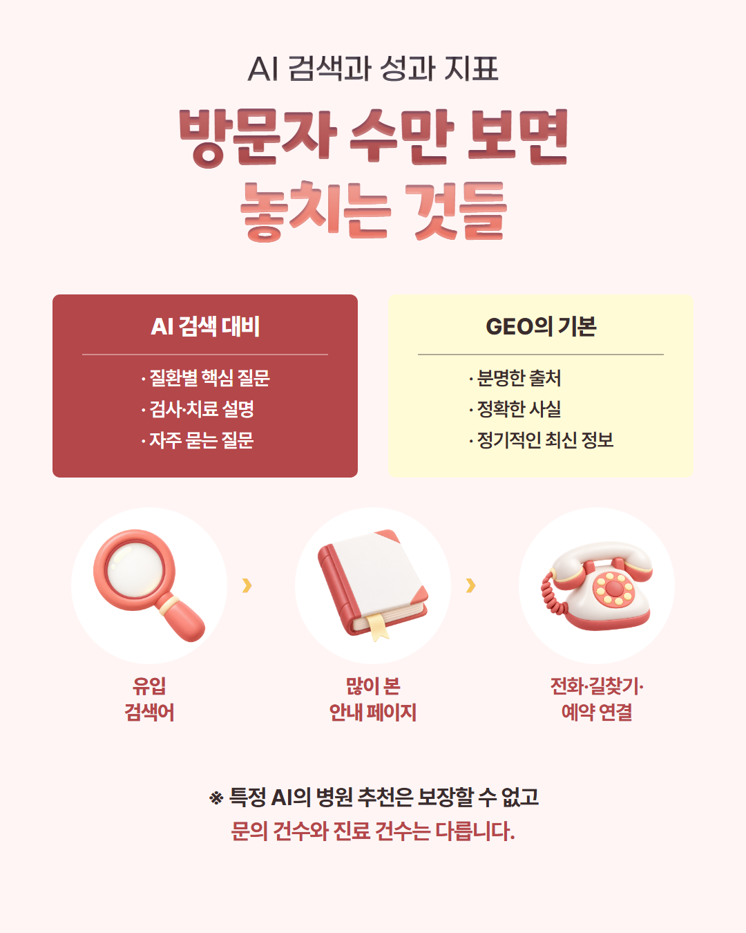 AI 검색과 성과 지표 — 방문자 수만 보면 놓치는 것들. AI 검색 대비: 질환별 핵심 질문·검사·치료 설명·자주 묻는 질문 / GEO의 기본: 분명한 출처·정확한 사실·정기적인 최신 정보. 유입 검색어 → 많이 본 안내 페이지 → 전화·길찾기·예약 연결. 특정 AI의 병원 추천은 보장할 수 없고 문의 건수와 진료 건수는 다릅니다