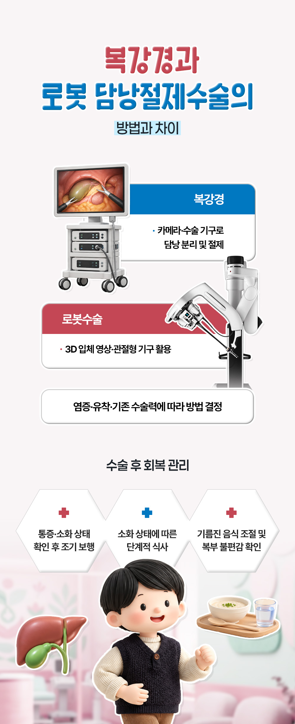 카메라와 기구로 하는 복강경, 3D 영상과 관절형 기구를 쓰는 로봇수술의 차이와 조기 보행·단계적 식사 등 회복 관리