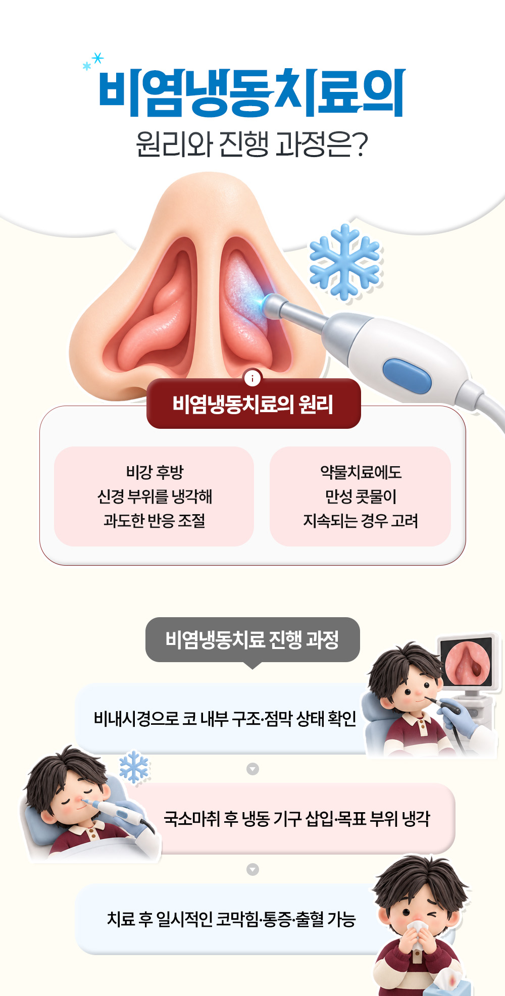 비강 후방 신경 부위를 냉각하는 비염냉동치료의 원리 둘과 비내시경 확인, 국소마취 후 냉각, 치료 뒤 일시적인 코막힘으로 이어지는 진행 과정 세 단계