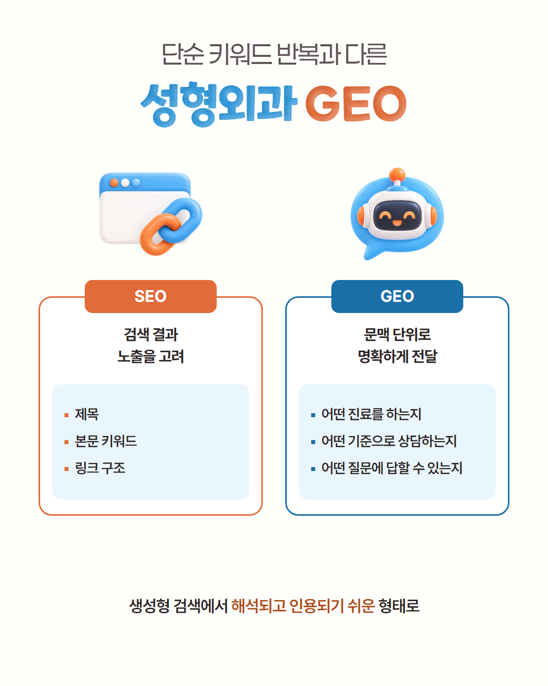 단순 키워드 반복과 다른 성형외과 GEO — SEO는 제목·본문 키워드·링크 구조로 검색 결과 노출을 고려하고, GEO는 어떤 진료를 하는지·어떤 기준으로 상담하는지·어떤 질문에 답할 수 있는지를 문맥 단위로 명확하게 전달해 생성형 검색에서 해석되고 인용되기 쉬운 형태로 만듭니다