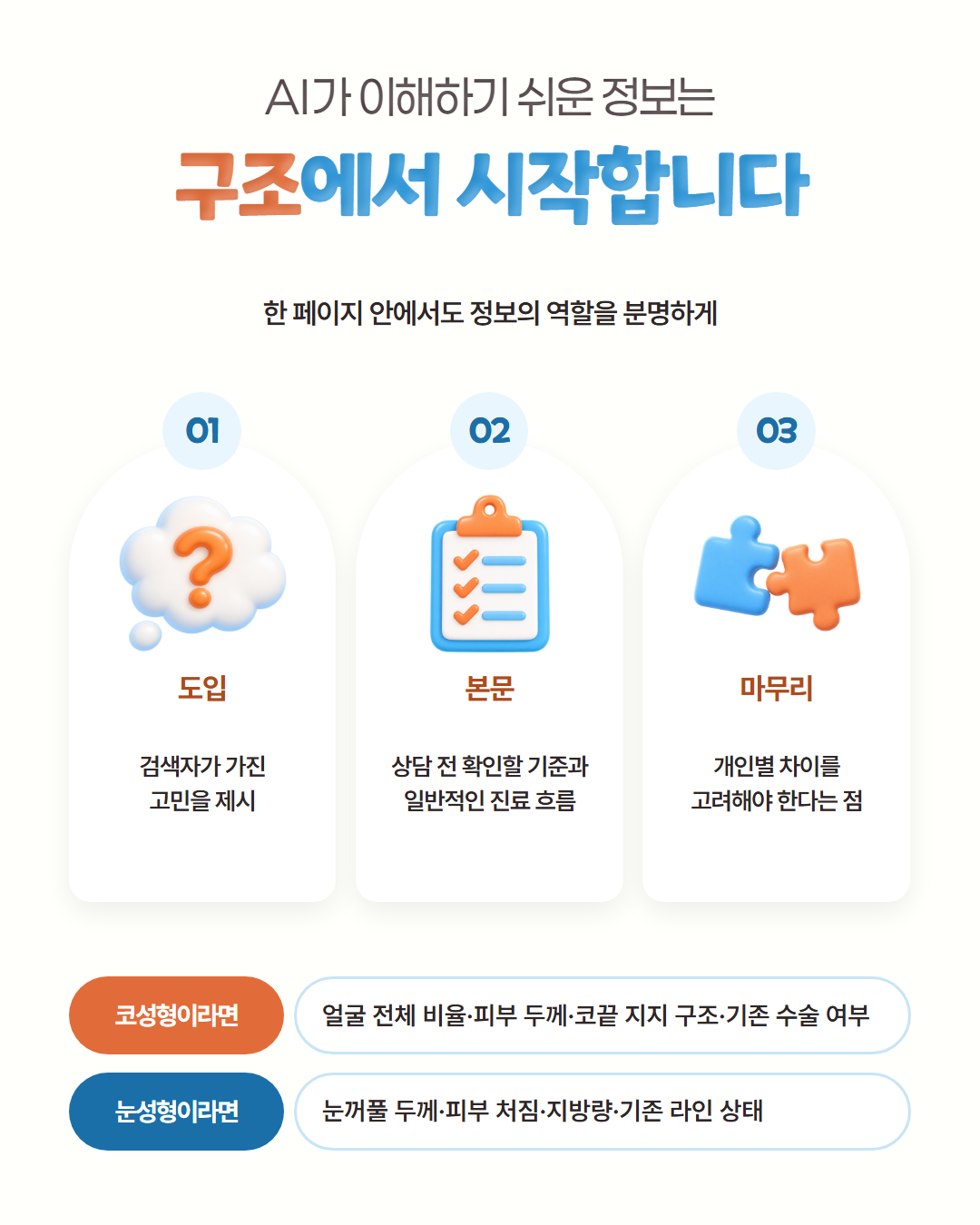 AI가 이해하기 쉬운 정보는 구조에서 시작합니다 — 도입에서는 검색자가 가진 고민을 제시하고, 본문에서는 상담 전 확인할 기준과 일반적인 진료 흐름을, 마무리에서는 개인별 차이를 고려해야 한다는 점을 정리. 코성형이라면 얼굴 전체 비율·피부 두께·코끝 지지 구조·기존 수술 여부, 눈성형이라면 눈꺼풀 두께·피부 처짐·지방량·기존 라인 상태