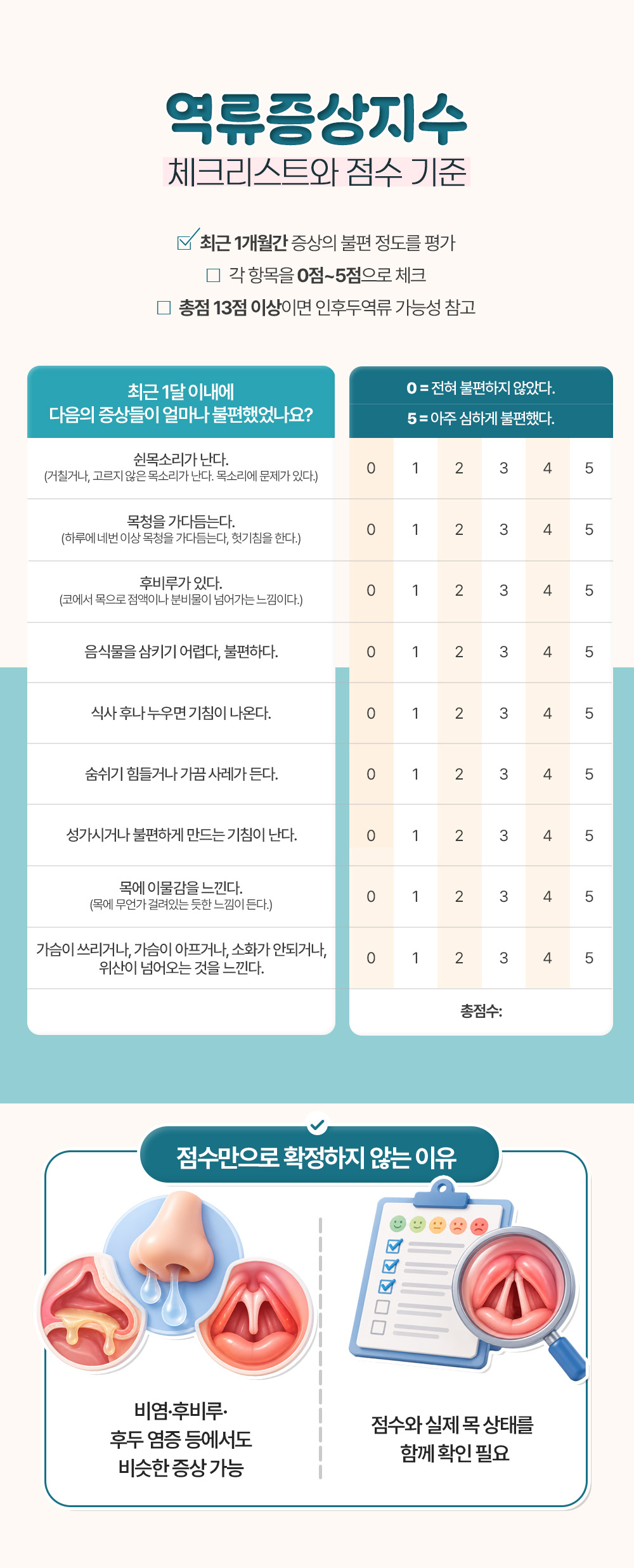최근 한 달 증상 아홉 문항을 0~5점으로 매기는 역류증상지수 표와 총점 13점 기준, 점수만으로 확정하지 않는 이유