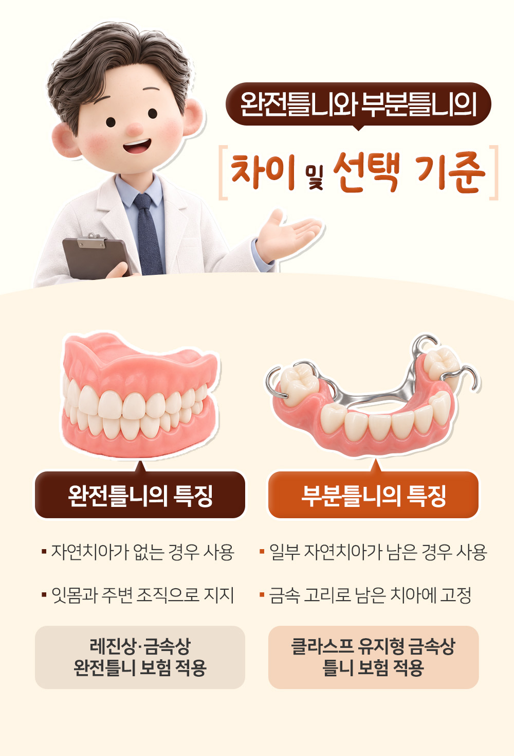 자연치아가 없을 때 쓰는 완전틀니와 일부 남았을 때 금속 고리로 고정하는 부분틀니를 나란히 놓고 보험 적용 종류를 적은 장