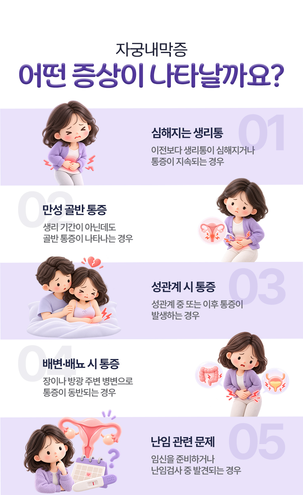 심해지는 생리통, 만성 골반 통증, 성관계 시 통증, 장이나 방광 주변 병변으로 오는 배변·배뇨 시 통증, 난임검사 중 발견되는 경우로 번호를 붙인 자궁내막증 증상 다섯