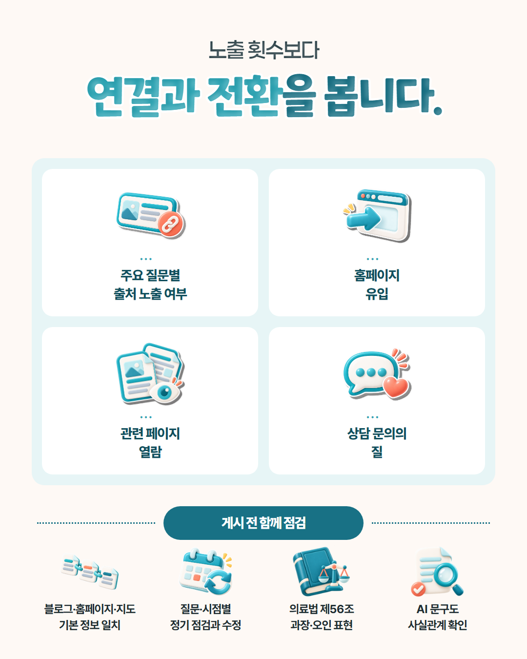 노출 횟수보다 연결과 전환을 봅니다 — 주요 질문별 출처 노출 여부, 홈페이지 유입, 관련 페이지 열람, 상담 문의의 질. 게시 전 함께 점검: 블로그·홈페이지·지도 기본 정보 일치, 질문·시점별 정기 점검과 수정, 의료법 제56조 과장·오인 표현, AI 문구도 사실관계 확인