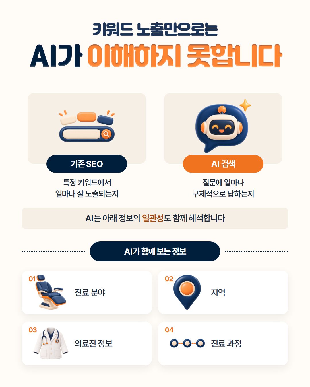 키워드 노출만으로는 AI가 이해하지 못합니다 — 기존 SEO는 특정 키워드에서 얼마나 잘 노출되는지, AI 검색은 질문에 얼마나 구체적으로 답하는지를 봅니다. AI는 진료 분야·지역·의료진 정보·진료 과정의 일관성도 함께 해석합니다