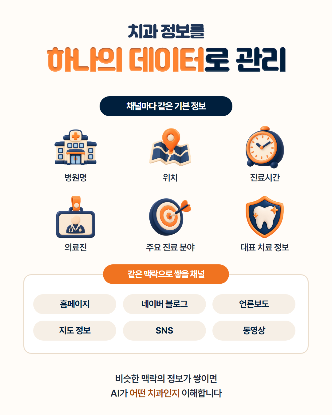 치과 정보를 하나의 데이터로 관리 — 채널마다 같은 기본 정보: 병원명, 위치, 진료시간, 의료진, 주요 진료 분야, 대표 치료 정보. 같은 맥락으로 쌓을 채널: 홈페이지, 네이버 블로그, 언론보도, 지도 정보, SNS, 동영상. 비슷한 맥락의 정보가 쌓이면 AI가 어떤 치과인지 이해합니다