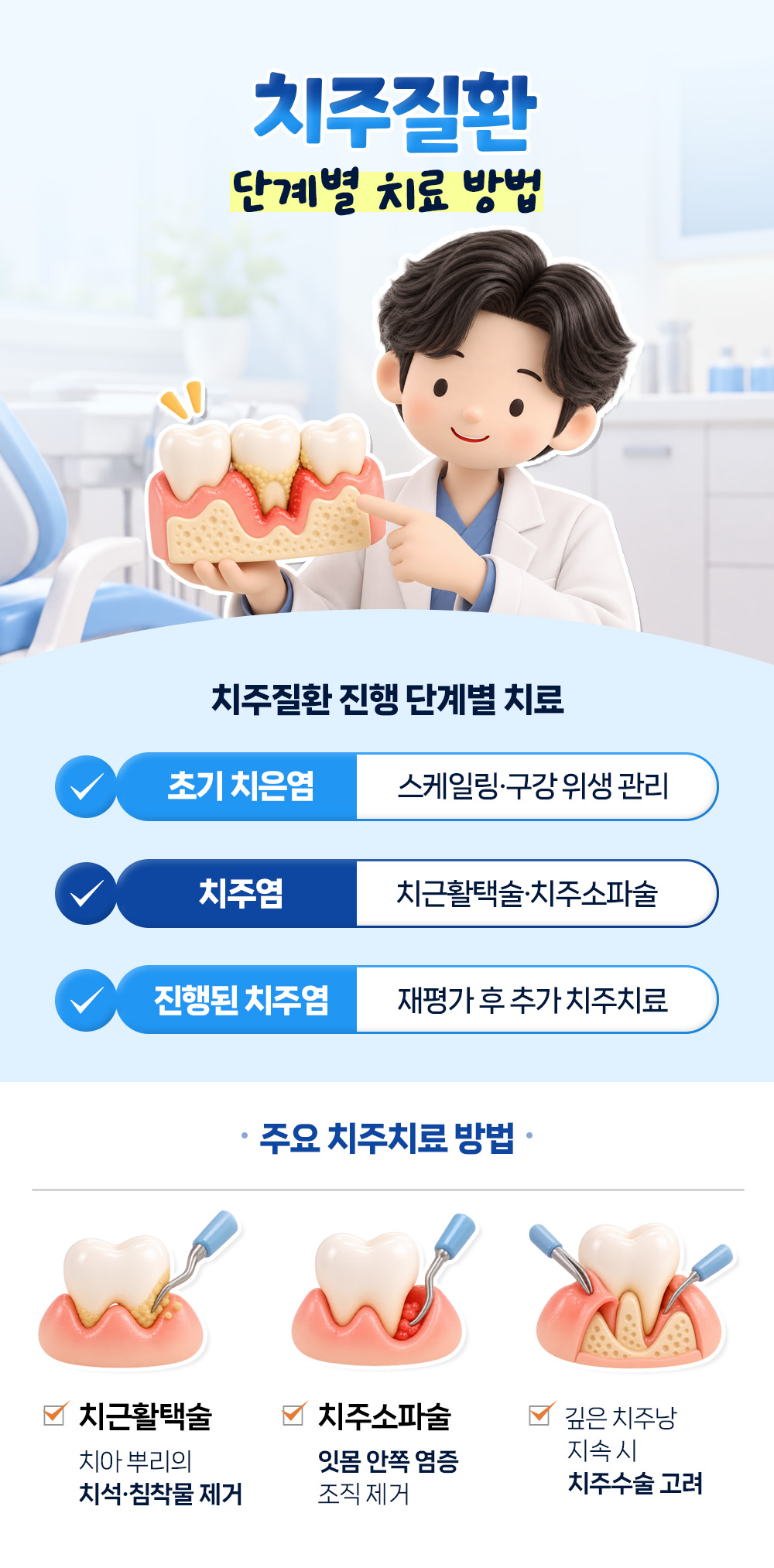 초기 치은염은 스케일링, 치주염은 치근활택술과 치주소파술, 진행된 치주염은 재평가 후 추가 치료로 맞춘 단계별 치료와 주요 치주치료 방법 셋