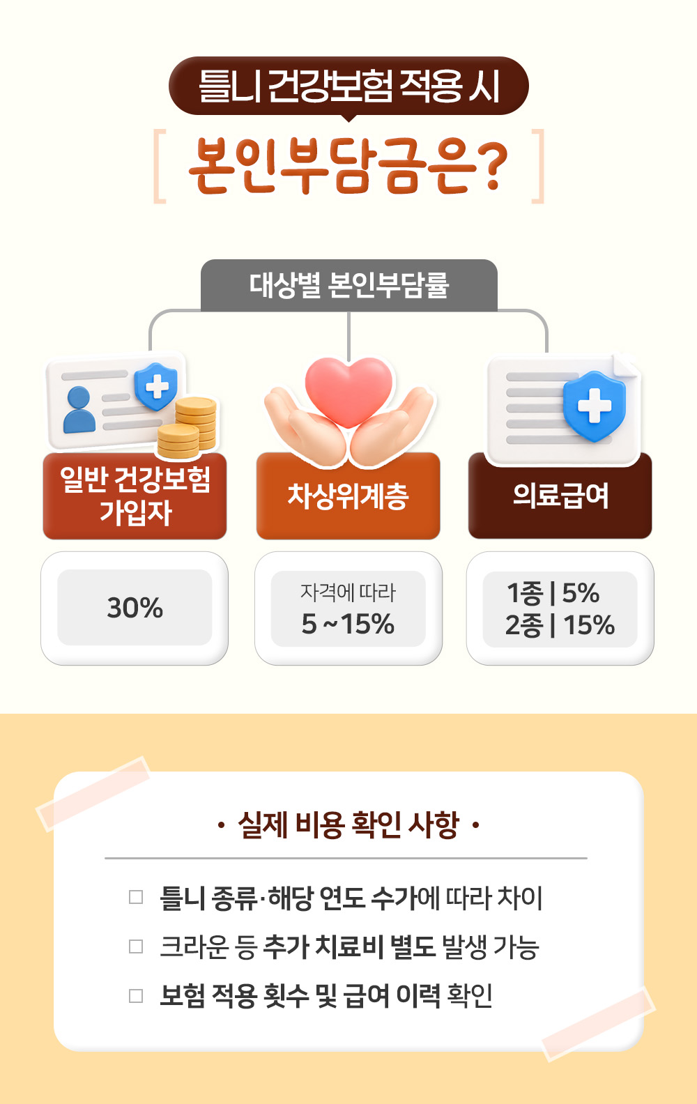 일반 가입자 30%, 차상위계층 5~15%, 의료급여 1종 5%와 2종 15%로 나눈 본인부담률과 실제 비용 확인 사항 셋