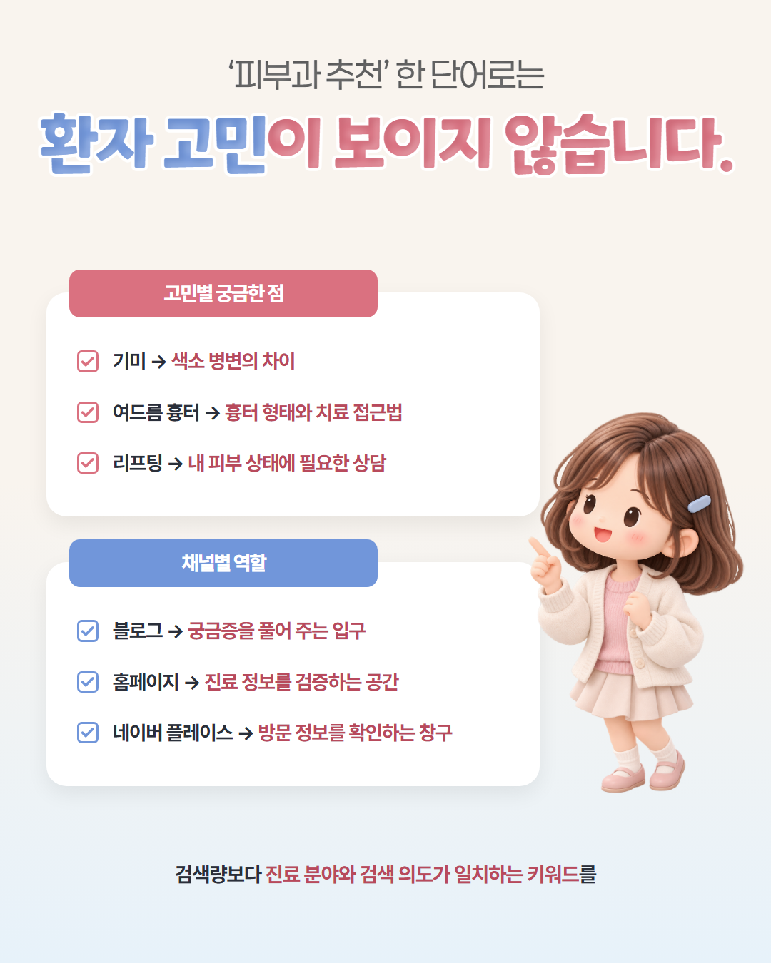 「피부과 추천」 한 단어로는 환자 고민이 보이지 않습니다 — 고민별 궁금한 점: 기미는 색소 병변의 차이, 여드름 흉터는 흉터 형태와 치료 접근법, 리프팅은 내 피부 상태에 필요한 상담. 채널별 역할: 블로그는 궁금증을 풀어 주는 입구, 홈페이지는 진료 정보를 검증하는 공간, 네이버 플레이스는 방문 정보를 확인하는 창구. 검색량보다 진료 분야와 검색 의도가 일치하는 키워드를