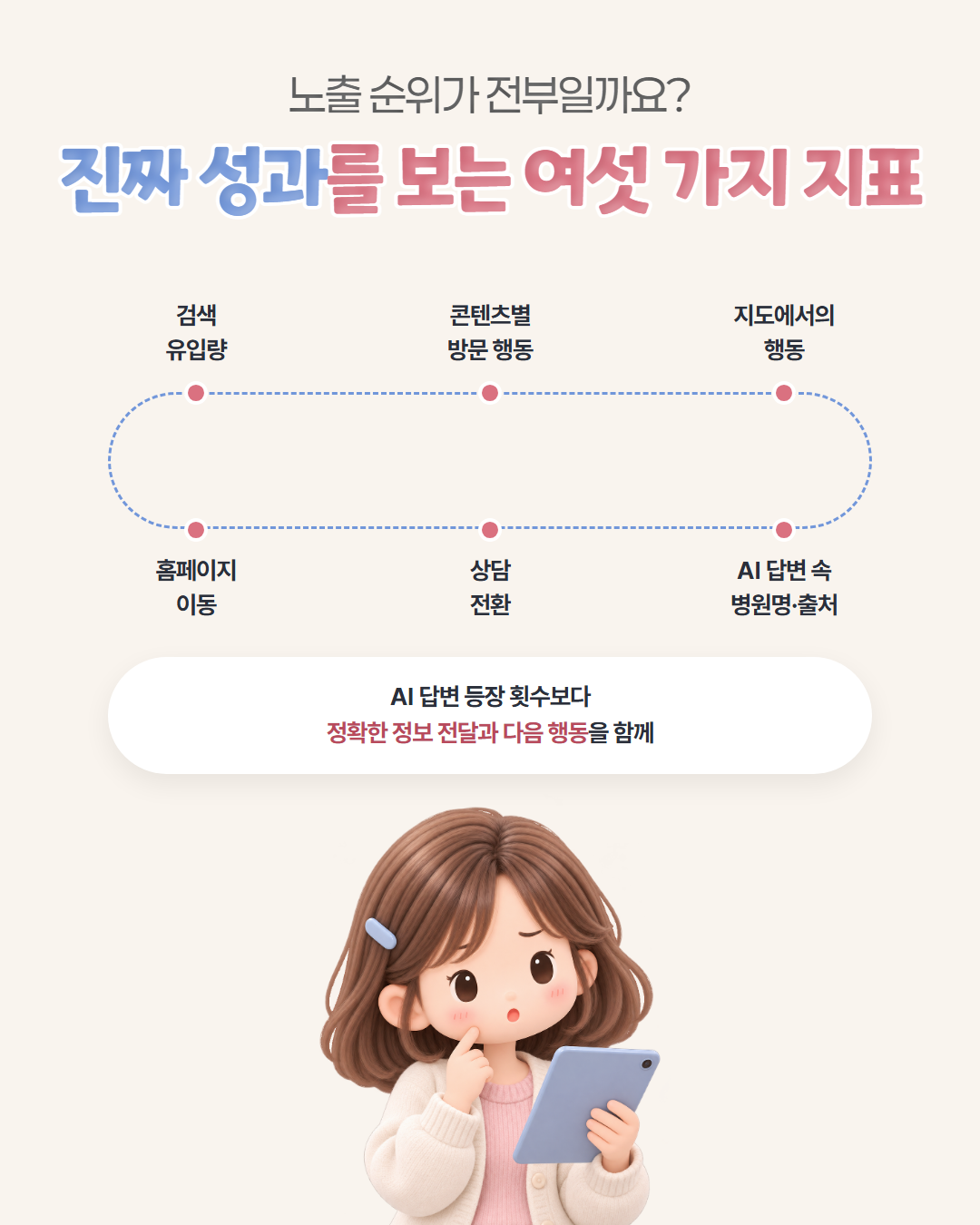 노출 순위가 전부일까요? 진짜 성과를 보는 여섯 가지 지표 — 검색 유입량, 콘텐츠별 방문 행동, 지도에서의 행동, 홈페이지 이동, 상담 전환, AI 답변 속 병원명·출처. AI 답변 등장 횟수보다 정확한 정보 전달과 다음 행동을 함께 봅니다