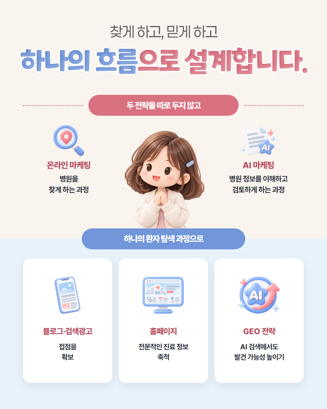 찾게 하고, 믿게 하고 — 하나의 흐름으로 설계합니다. 온라인 마케팅은 병원을 찾게 하는 과정, AI 마케팅은 병원 정보를 이해하고 검토하게 하는 과정. 두 전략을 따로 두지 않고 블로그·검색광고로 접점 확보, 홈페이지에 전문적인 진료 정보 축적, GEO 전략으로 AI 검색에서도 발견 가능성을 높입니다